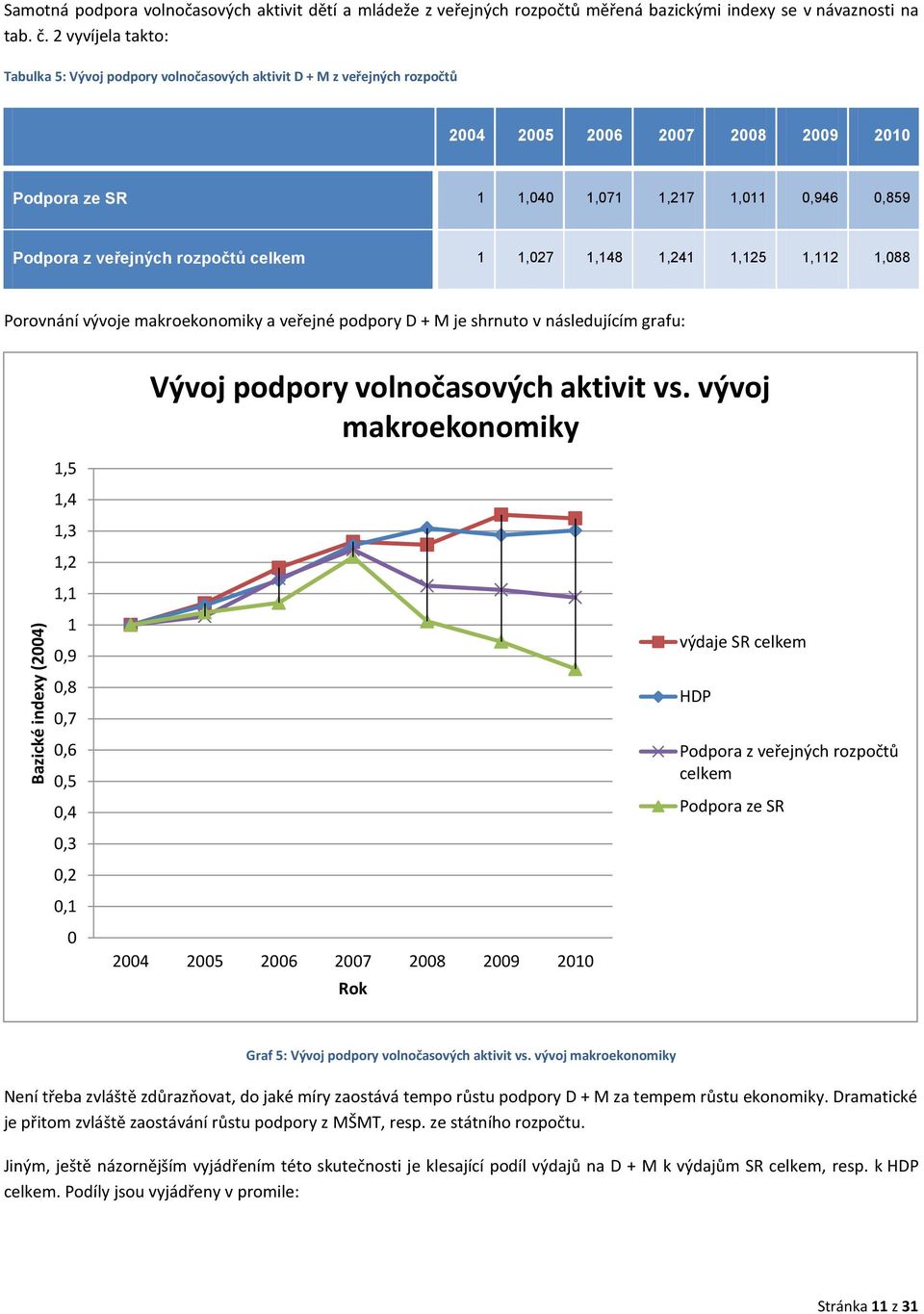 rozpočtů celkem 1 1,027 1,148 1,241 1,125 1,112 1,088 Porovnání vývoje makroekonomiky a veřejné podpory D + M je shrnuto v následujícím grafu: Vývoj podpory volnočasových aktivit vs.