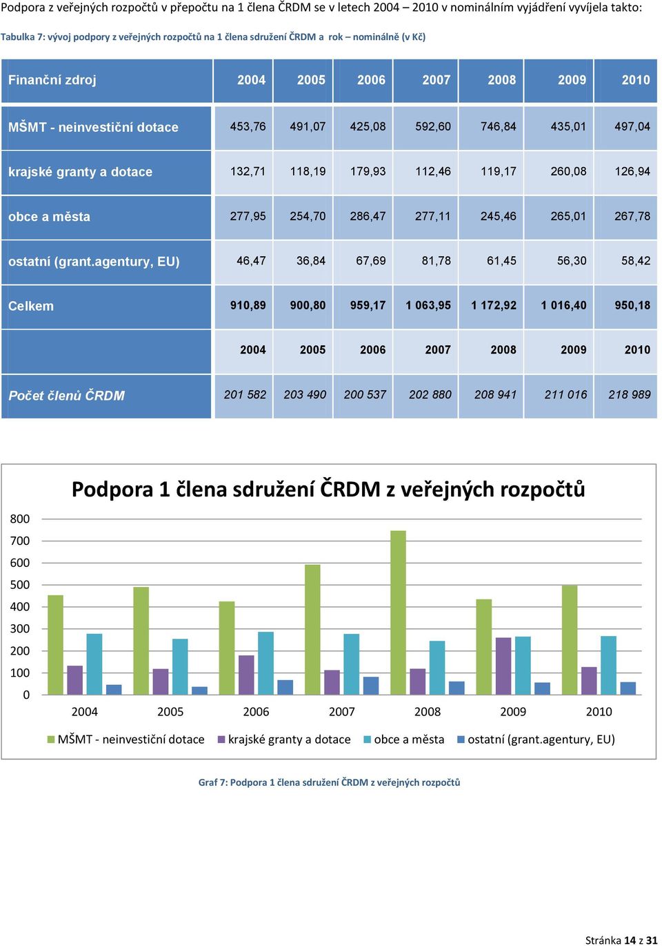 119,17 260,08 126,94 obce a města 277,95 254,70 286,47 277,11 245,46 265,01 267,78 ostatní (grant.