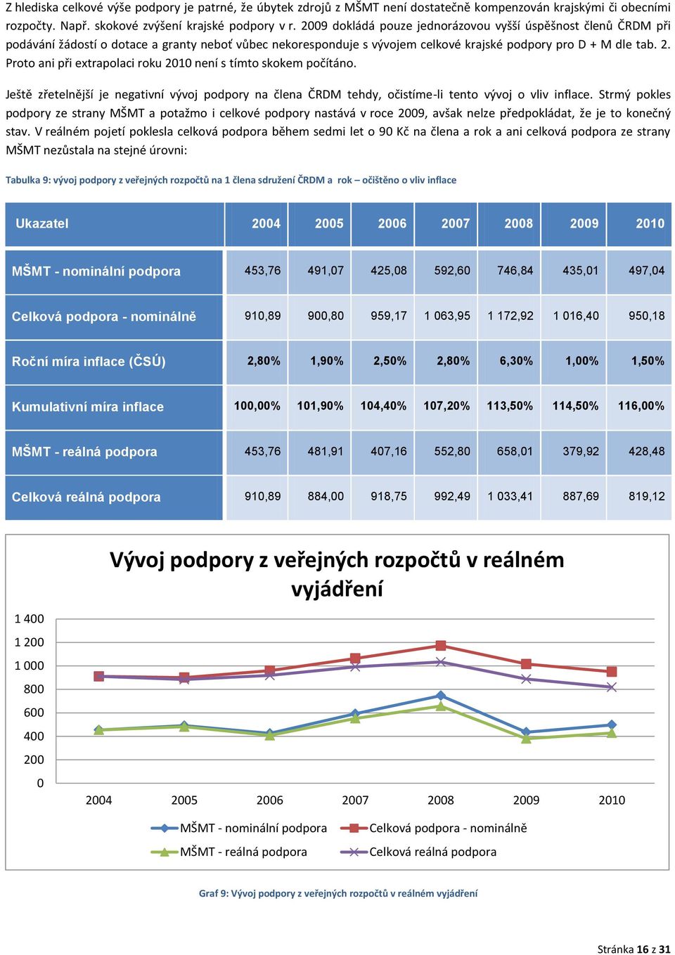 Proto ani při extrapolaci roku 2010 není s tímto skokem počítáno. Ještě zřetelnější je negativní vývoj podpory na člena ČRDM tehdy, očistíme-li tento vývoj o vliv inflace.