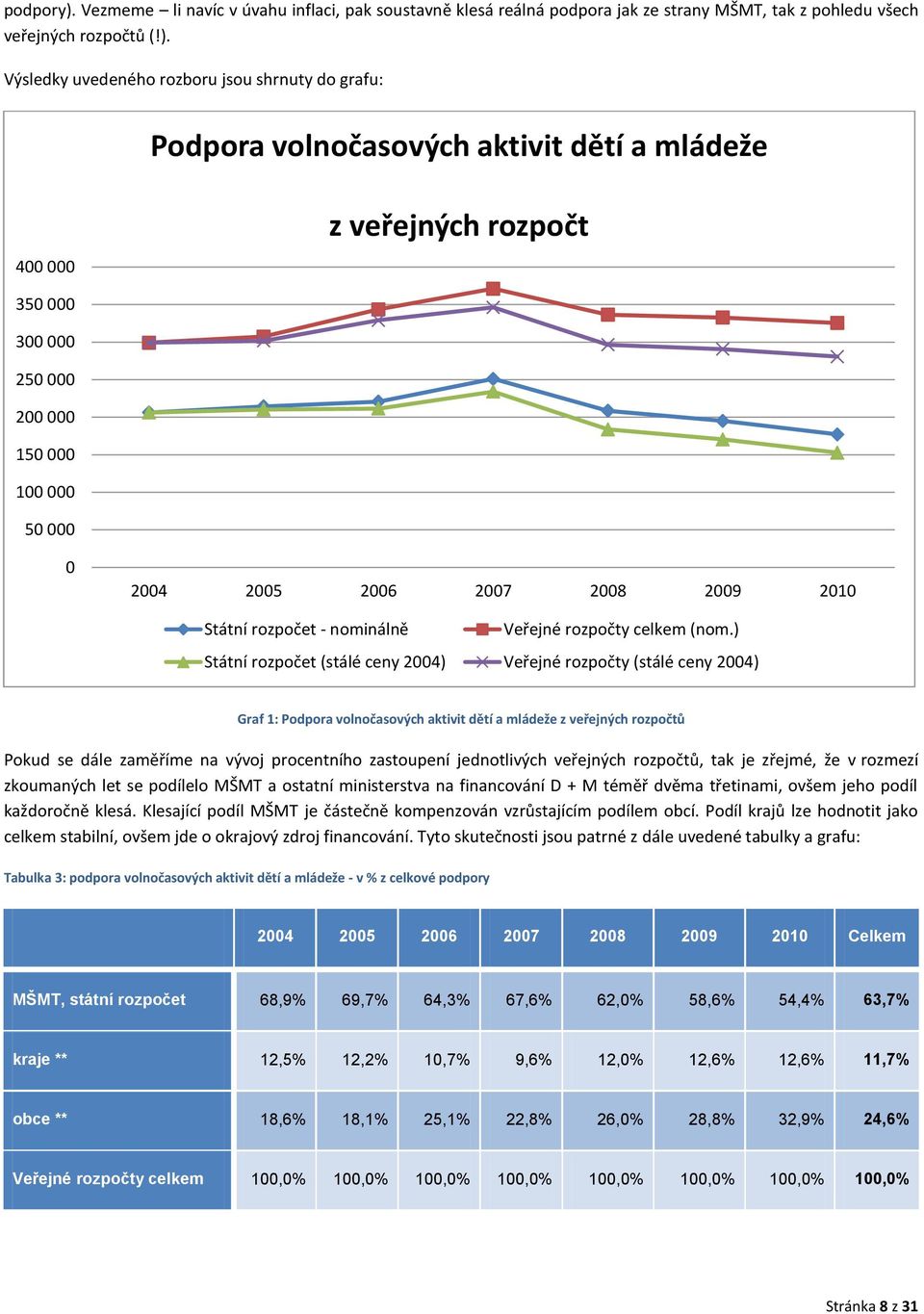 Výsledky uvedeného rozboru jsou shrnuty do grafu: Podpora volnočasových aktivit dětí a mládeže 400 000 z veřejných rozpočt 350 000 300 000 250 000 200 000 150 000 100 000 50 000 0 2004 2005 2006 2007