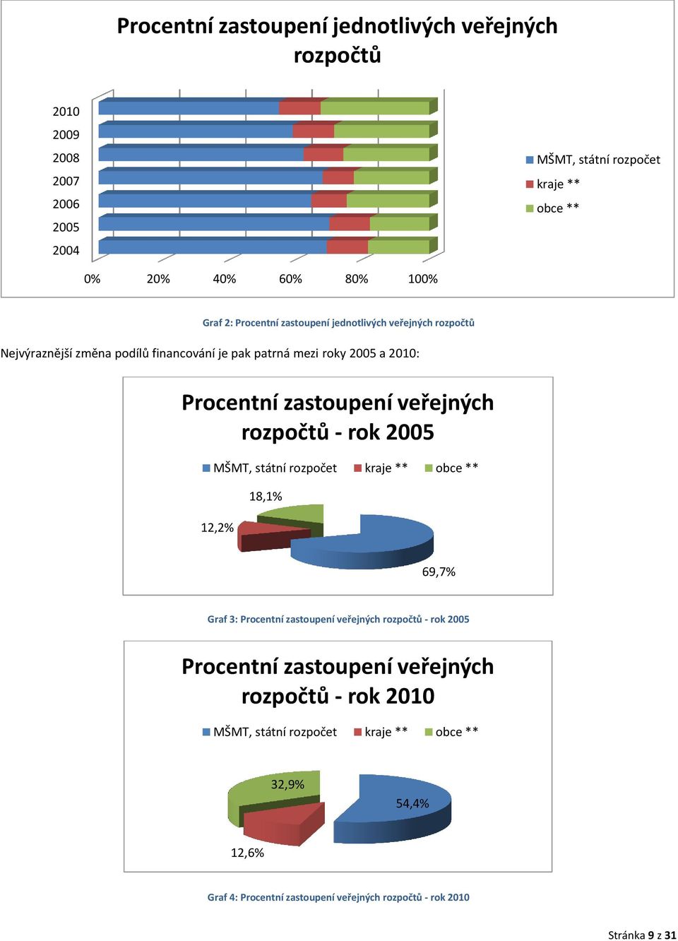 veřejných rozpočtů - rok 2005 MŠMT, státní rozpočet kraje ** obce ** 12,2% 18,1% 69,7% Graf 3: Procentní zastoupení veřejných rozpočtů - rok 2005 Procentní