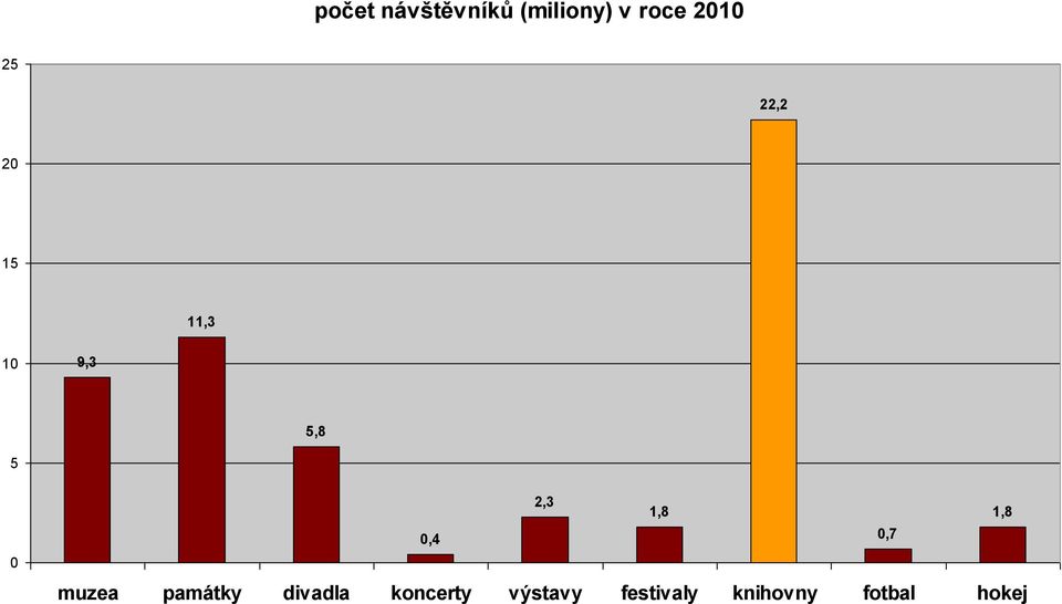 1,8 1,8 0,4 0,7 muzea památky divadla