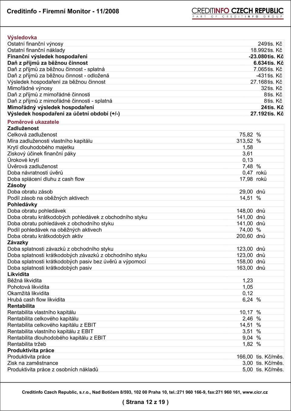 výsledek hospodaření Výsledek hospodaření za účetní období (+/-) 249tis. Kč 18.992tis. Kč -23.080tis. Kč 6.634tis. Kč 7.065tis. Kč -431tis. Kč 27.168tis. Kč 32tis. Kč 8tis. Kč 8tis. Kč 24tis. Kč 27.192tis.