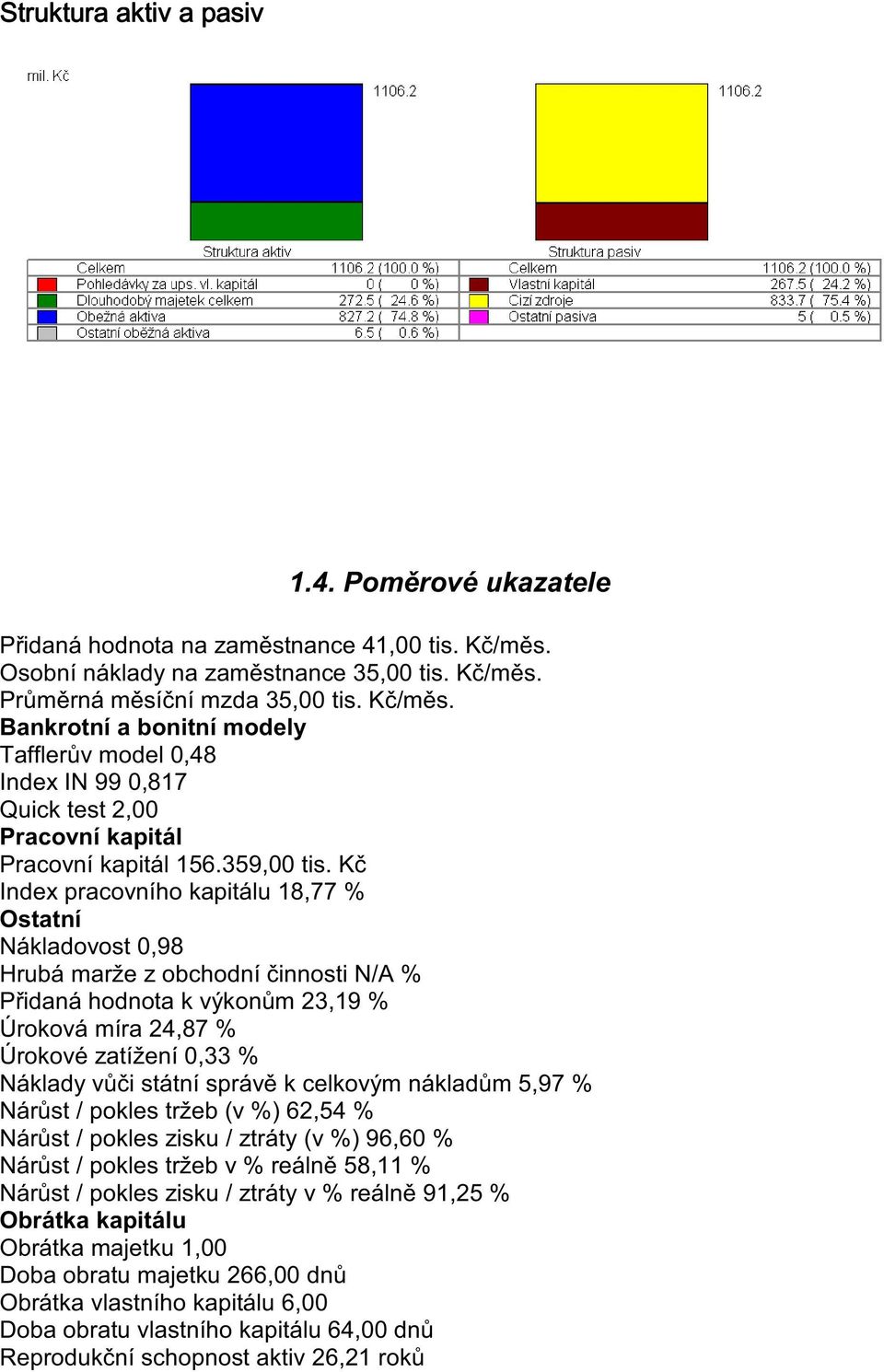 K Index pracovního kapitálu 18,77 % Ostatní Nákladovost 0,98 Hrubá marže z obchodní innosti N/A % Pidaná hodnota k výkonm 23,19 % Úroková míra 24,87 % Úrokové zatížení 0,33 % Náklady vi státní správ