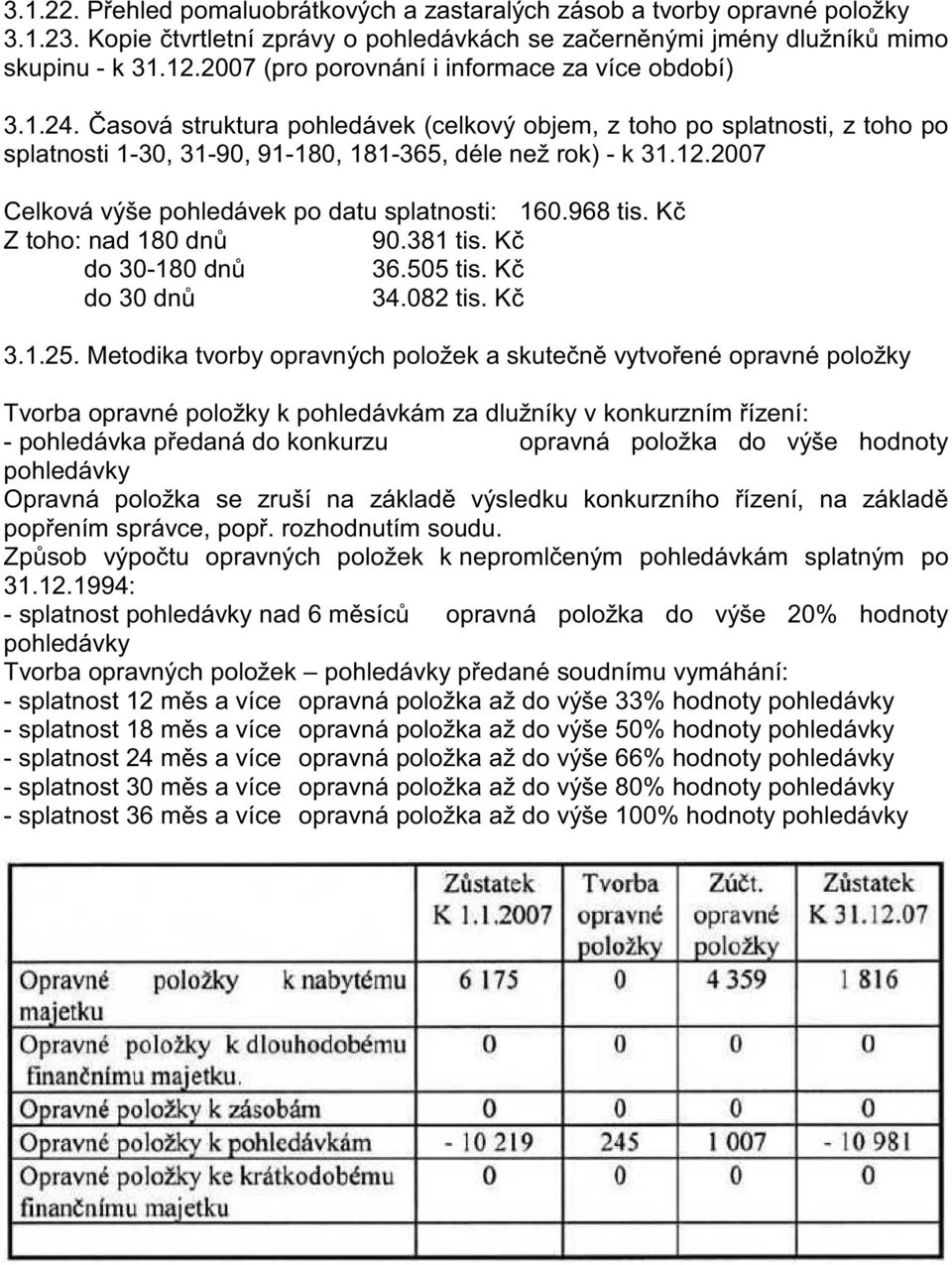 2007 Celková výše pohledávek po datu splatnosti: 160.968 tis. K Z toho: nad 180 dn 90.381 tis. K do 30-180 dn 36.505 tis. K do 30 dn 34.082 tis. K 3.1.25.