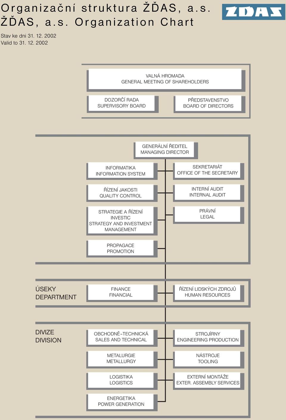2002 VALNÁ HROMADA GENERAL MEETING OF SHAREHOLDERS DOZORČÍ RADA SUPERVISORY BOARD PŘEDSTAVENSTVO BOARD OF DIRECTORS GENERÁLNÍ ŘEDITEL MANAGING DIRECTOR INFORMATIKA INFORMATION SYSTEM