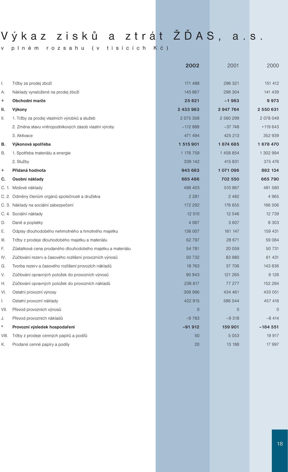 Změna stavu vnitropodnikových zásob vlastní výroby 112 889 37 748 +119 643 3. Aktivace 471 494 425 213 352 939 B. Výkonová spotřeba 1 515 901 1 874 685 1 678 470 B. 1. Spotřeba materiálu a energie 1 176 759 1 458 854 1 302 994 2.
