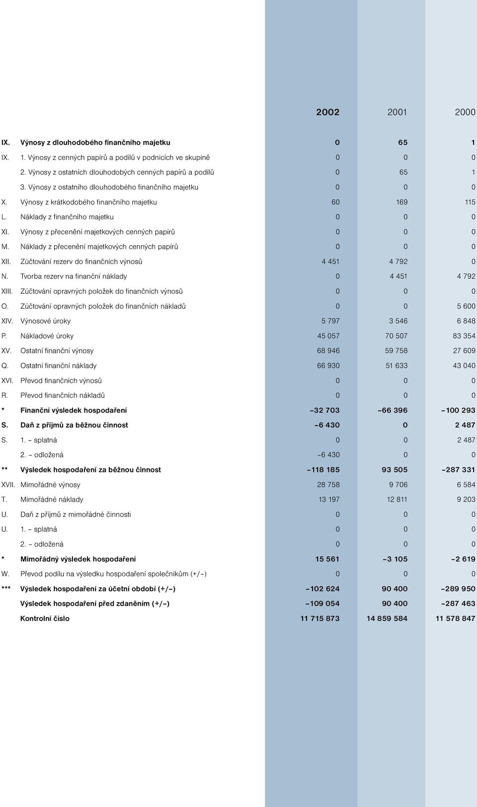 Náklady z finančního majetku 0 0 0 XI. Výnosy z přecenění majetkových cenných papírů 0 0 0 M. Náklady z přecenění majetkových cenných papírů 0 0 0 XII.