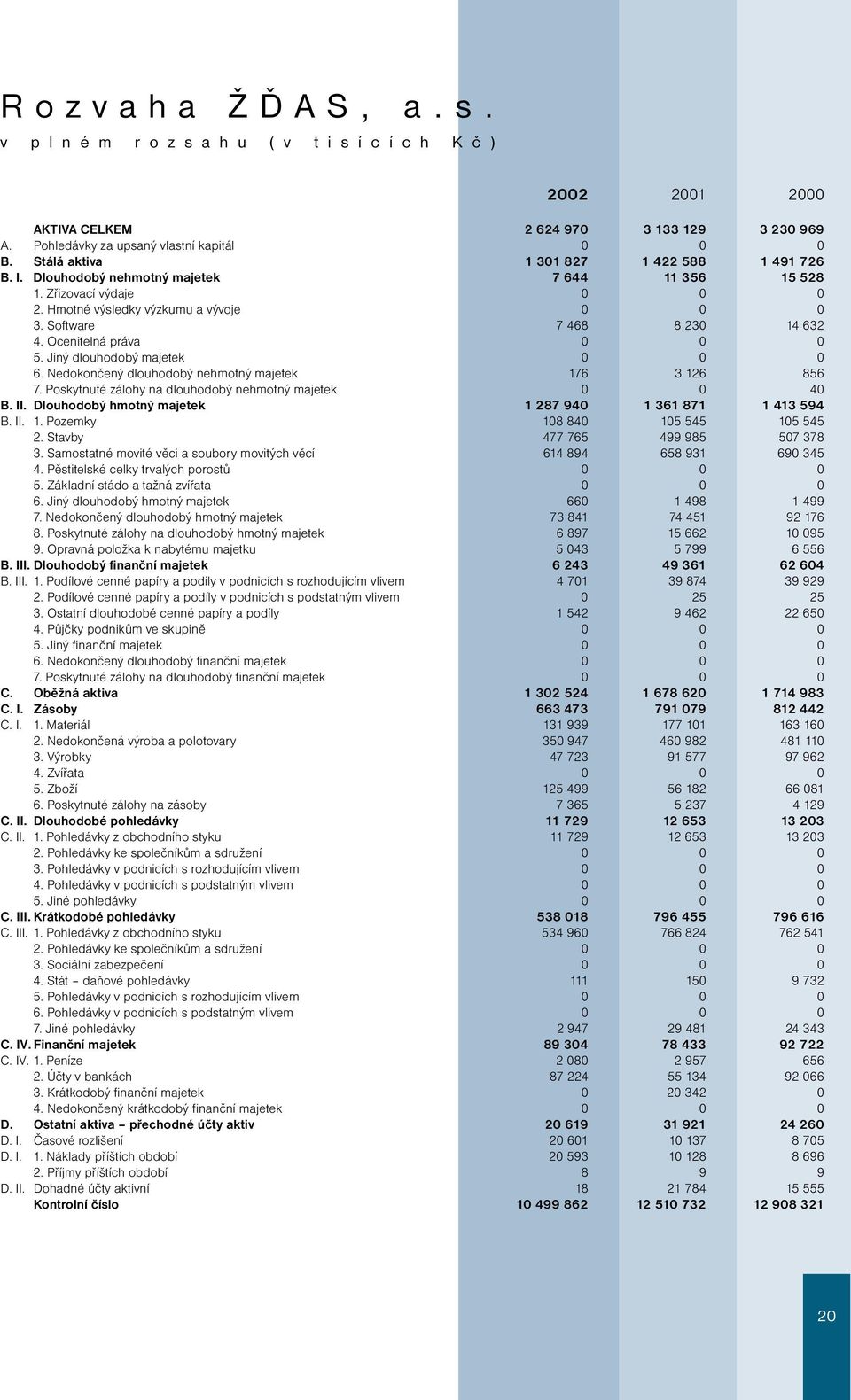 Ocenitelná práva 0 0 0 5. Jiný dlouhodobý majetek 0 0 0 6. Nedokončený dlouhodobý nehmotný majetek 176 3 126 856 7. Poskytnuté zálohy na dlouhodobý nehmotný majetek 0 0 40 B. II.