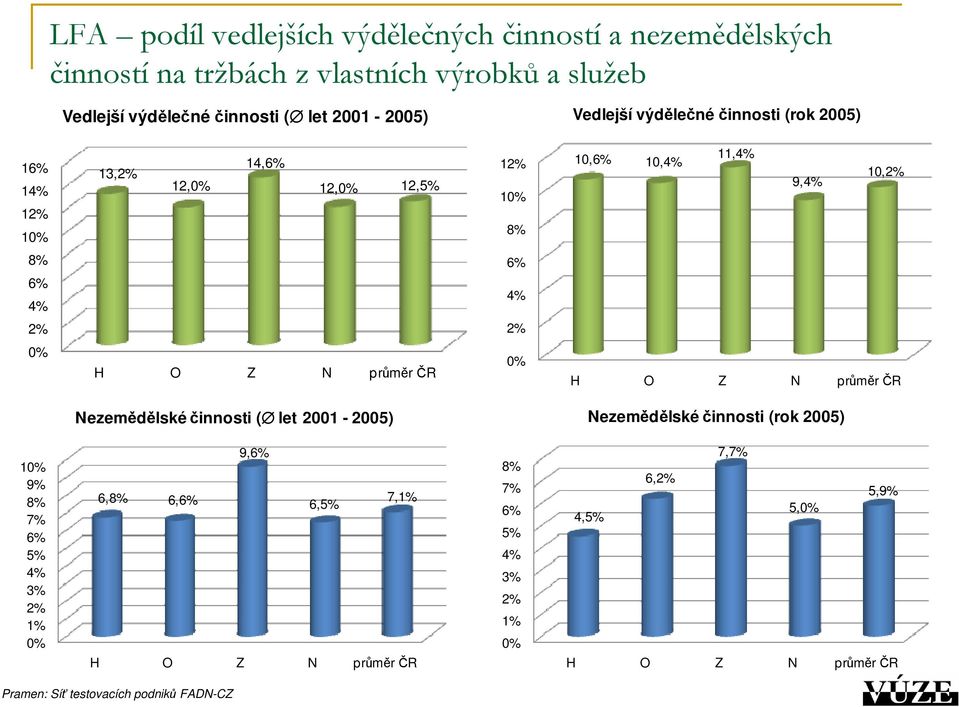 H O Z N průměr ČR H O Z N průměr ČR Nezemědělské činnosti ( let 2001-2005) Nezemědělské činnosti (rok 2005) 1 9% 8% 7% 6% 5% 4% 3% 1% 9,6%