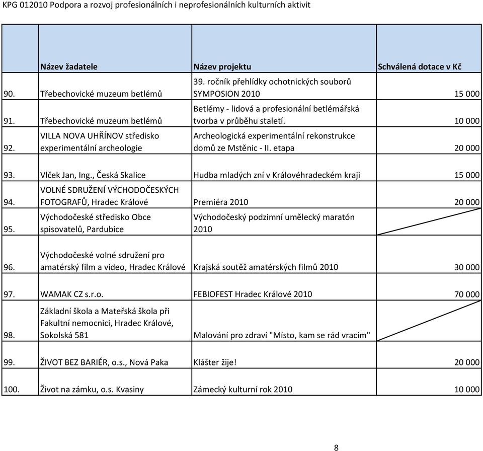 10 000 Archeologická experimentální rekonstrukce domů ze Mstěnic - II. etapa 20 000 93. Vlček Jan, Ing., Česká Skalice Hudba mladých zní v Královéhradeckém kraji 15 000 94. 95.