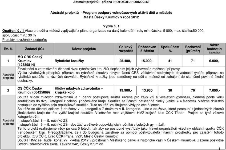 400,- 15.000,- 41 71 6.000,- Zkvalitnění a zatraktivnění činnosti dvou rybářských kroužků zlepšením jejich vybavení a možností přípravy.