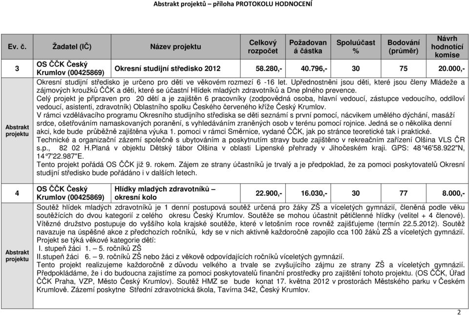 Upřednostněni jsou děti, které jsou členy Mládeže a zájmových kroužků ČČK a děti, které se účastní Hlídek mladých zdravotníků a Dne plného prevence.