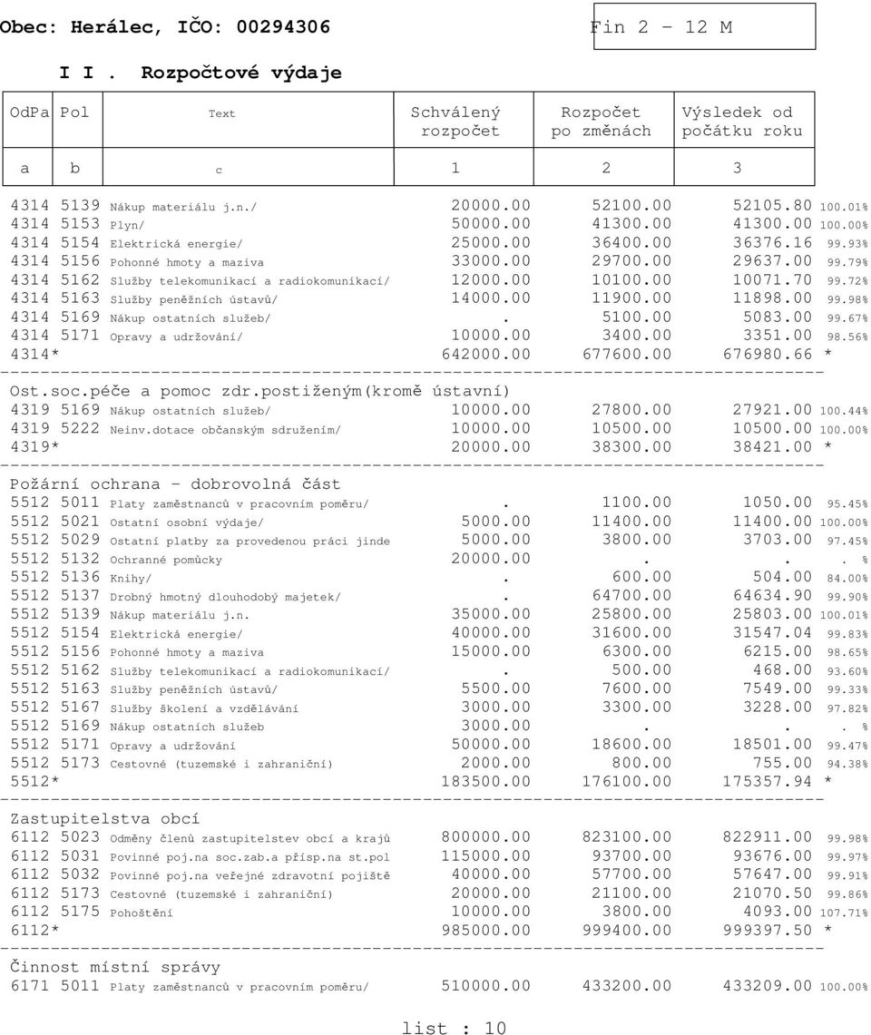 79% 4314 5162 Služby telekomunikací a radiokomunikací/ 12000.00 10100.00 10071.70 99.72% 4314 5163 Služby peněžních ústavů/ 14000.00 11900.00 11898.00 99.98% 4314 5169 Nákup ostatních služeb/. 5100.