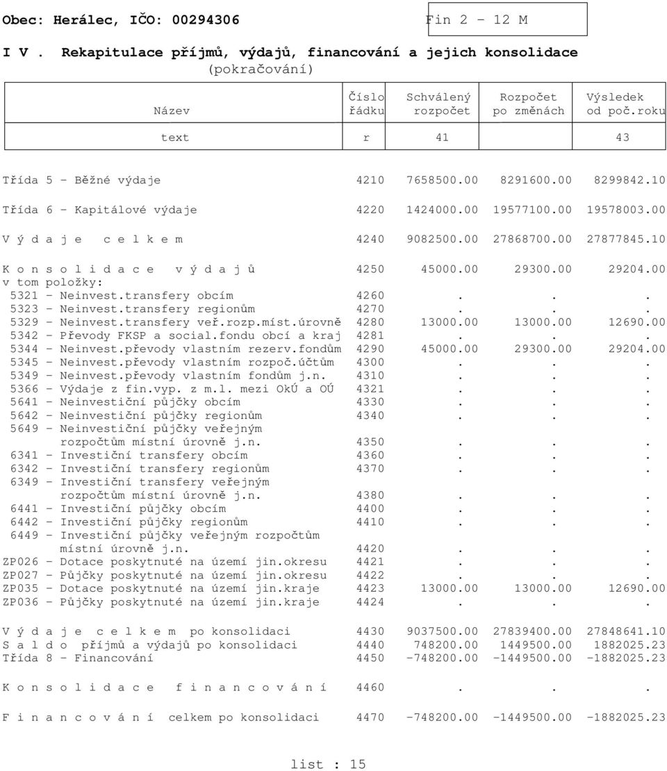 00 27877845.10 K o n s o l i d a c e v ý d a j ů 4250 45000.00 29300.00 29204.00 v tom položky: 5321 - Neinvest.transfery obcím 4260... 5323 - Neinvest.transfery regionům 4270... 5329 - Neinvest.