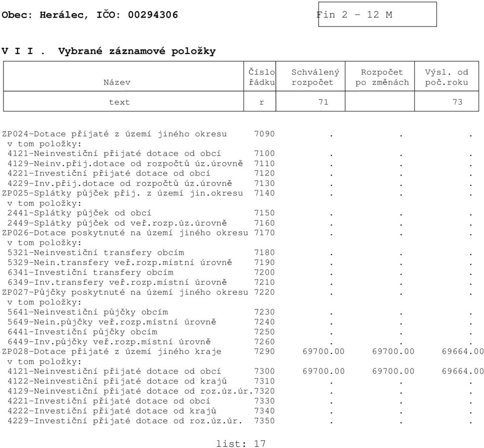 .. ZP025-Splátky půjček přij. z území jin.okresu 7140... v tom položky: 2441-Splátky půjček od obcí 7150... 2449-Splátky půjček od veř.rozp.úz.úrovně 7160.