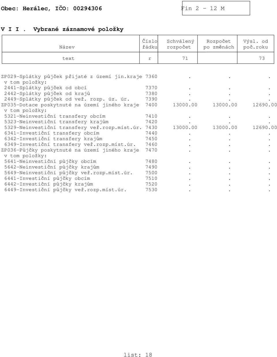00 13000.00 12690.00 v tom položky: 5321-Neinvestiční transfery obcím 7410... 5323-Neinvestiční transfery krajům 7420... 5329-Neinvestiční transfery veř.rozp.míst.úr. 7430 13000.00 13000.00 12690.00 6341-Investiční transfery obcím 7440.