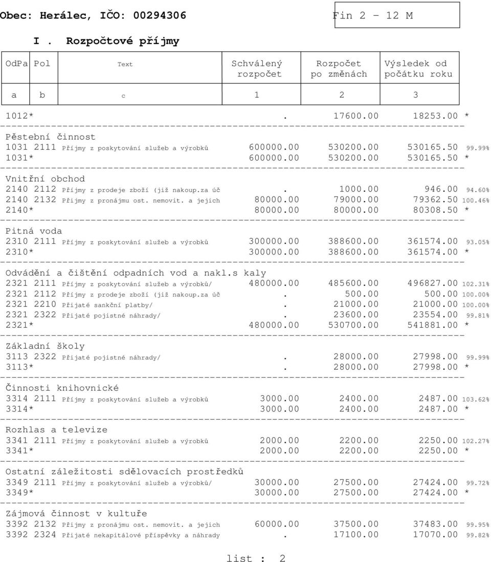 za úč. 1000.00 946.00 94.60% 2140 2132 Přijmy z pronájmu ost. nemovit. a jejich 80000.00 79000.00 79362.50 100.46% 2140* 80000.00 80000.00 80308.