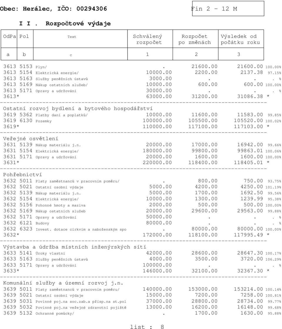 00 31086.38 * Ostatní rozvoj bydlení a bytového hospodářství 3619 5362 Platby daní a poplatků/ 10000.00 11600.00 11583.00 99.85% 3619 6130 Pozemky 100000.00 105500.00 105520.00 100.02% 3619* 110000.