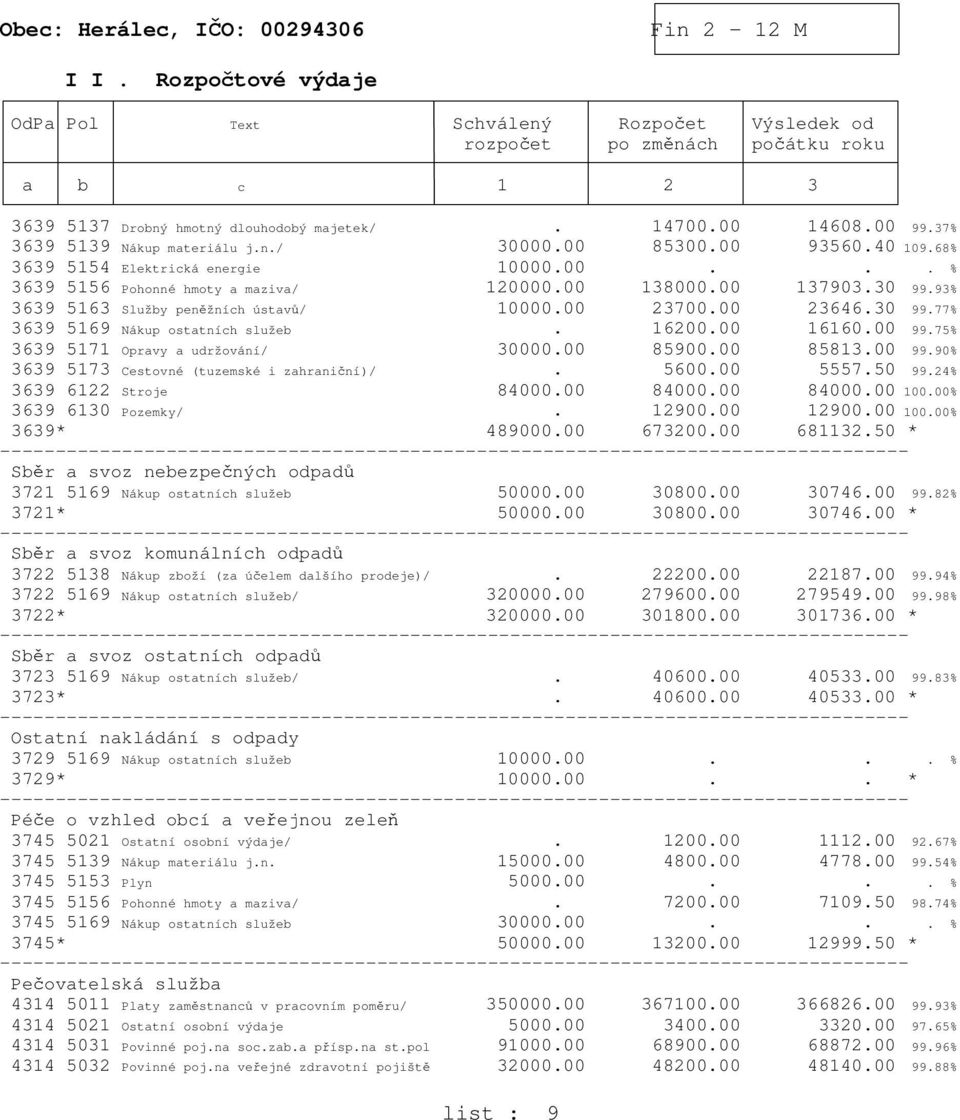 93% 3639 5163 Služby peněžních ústavů/ 10000.00 23700.00 23646.30 99.77% 3639 5169 Nákup ostatních služeb. 16200.00 16160.00 99.75% 3639 5171 Opravy a udržování/ 30000.00 85900.00 85813.00 99.90% 3639 5173 Cestovné (tuzemské i zahraniční)/.