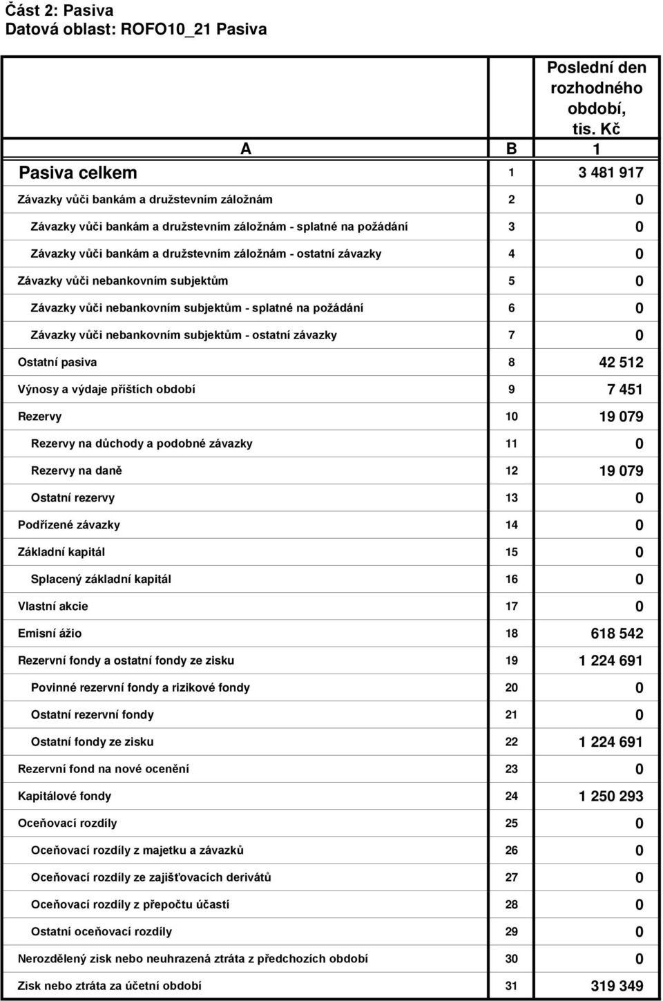 Závazky vůči nebankovním subjektům - ostatní závazky 7 0 Ostatní pasiva 8 42 512 Výnosy a výdaje příštích období 9 7 451 Rezervy 10 19 079 Rezervy na důchody a podobné závazky 11 0 Rezervy na daně 12