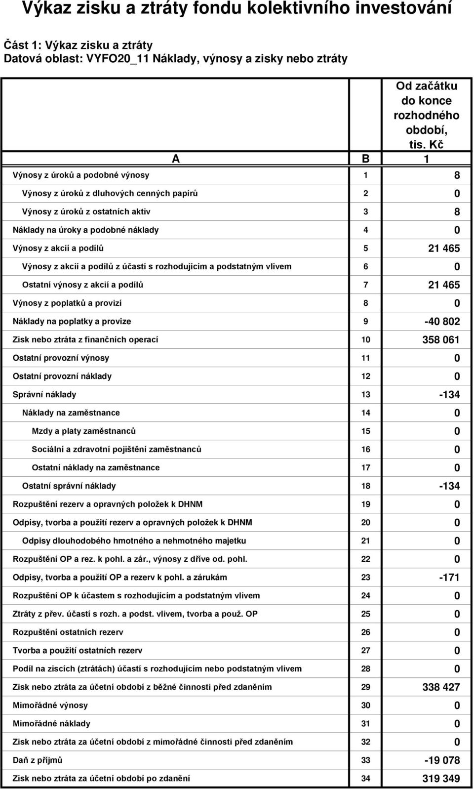 podílů z účastí s rozhodujícím a podstatným vlivem 6 0 Ostatní výnosy z akcií a podílů 7 21 465 Výnosy z poplatků a provizí 8 0 Náklady na poplatky a provize 9-40 802 Zisk nebo ztráta z finančních