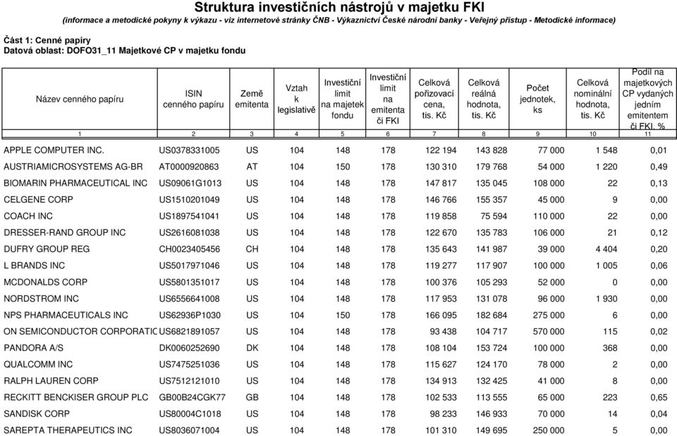 emitenta či FKI pořizovací cena, reálná hodnota, Počet jednotek, ks nominální hodnota, Podíl na majetkových CP vydaných jedním emitentem či FKI, % 1 2 3 4 5 6 7 8 9 10 11 APPLE COMPUTER INC.