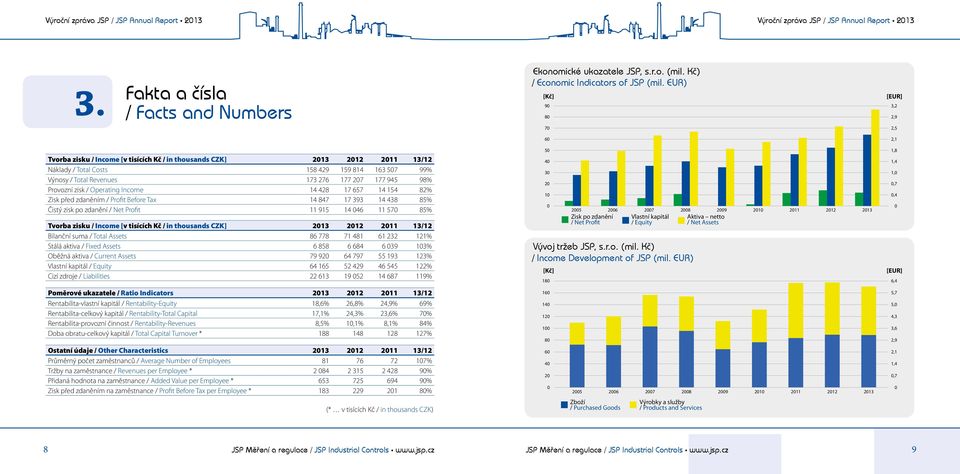 207 177 945 98% Provozní zisk / Operating Income 14 428 17 657 14 154 82% Zisk před zdaněním / Profit Before Tax 14 847 17 393 14 438 85% Čistý zisk po zdanění / Net Profit 11 915 14 046 11 570 85%