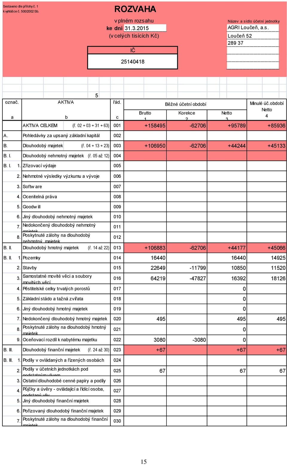 Pohledávky za upsaný základní kapitál 2 B. Dlouhodobý majetek (ř. 4 + 13 + 23) 3 +1695-6276 +44244 +45133 B. I. Dlouhodobý nehmotný majetek (ř. 5 až 12) 4 B. I. 1. Zřizovací výdaje 5 2.