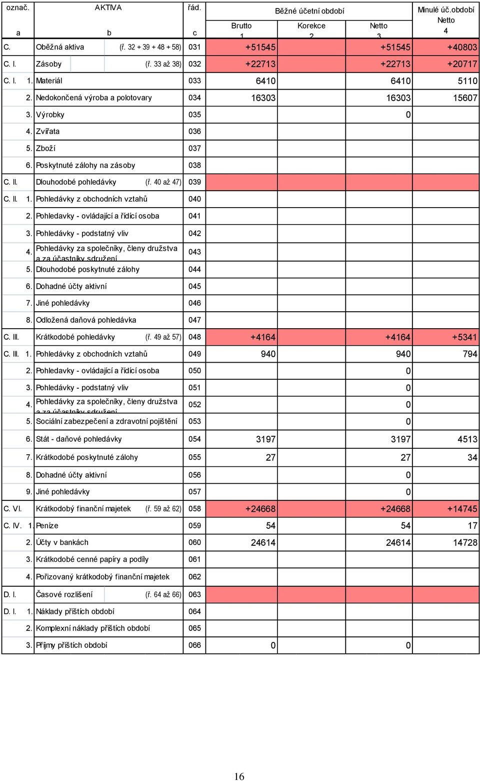 Pohledávky - podstatný vliv 42 4. Pohledávky za společníky, členy družstva a za účastníky sdružení 43 5. Dlouhodobé poskytnuté zálohy 44 6. Dohadné účty aktivní 45 7. Jiné pohledávky 46 8.