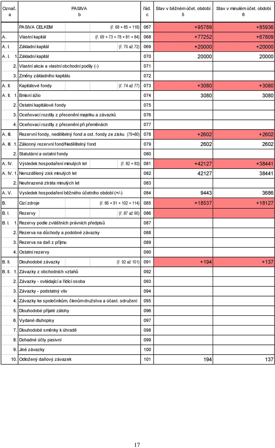 Ostatní kapitálové fondy 75 3. Oceňovací rozdíly z přecenění majetku a závazků 76 4. Oceňovací rozdíly z přecenění při přeměnách 77 +95789 +77252 +2 2 +38 38 +85936 +6789 +2 2 +38 38 A. III.