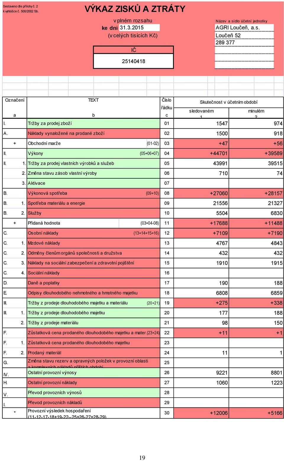 Změna stavu zásob vlastní výroby 6 Skutečnost v účetním období sledovaném 1 1547 15 +47 +4471 43991 71 minulém 2 974 918 +56 +39589 39515 74 3. Aktivace 7 B. Výkonová spotřeba (9+1) 8 B. 1. Spotřeba materiálu a energie 9 B.