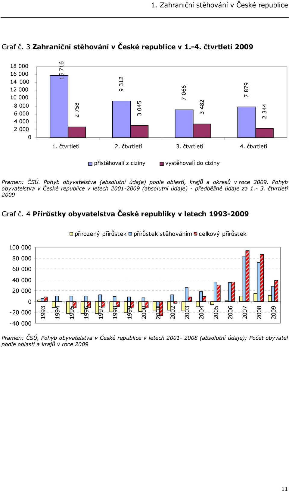 Pohyb obyvatelstva v České republice v letech 21-29 (absolutní údaje) - předběžné údaje za 1.- 3. čtvrtletí 29 Graf č.