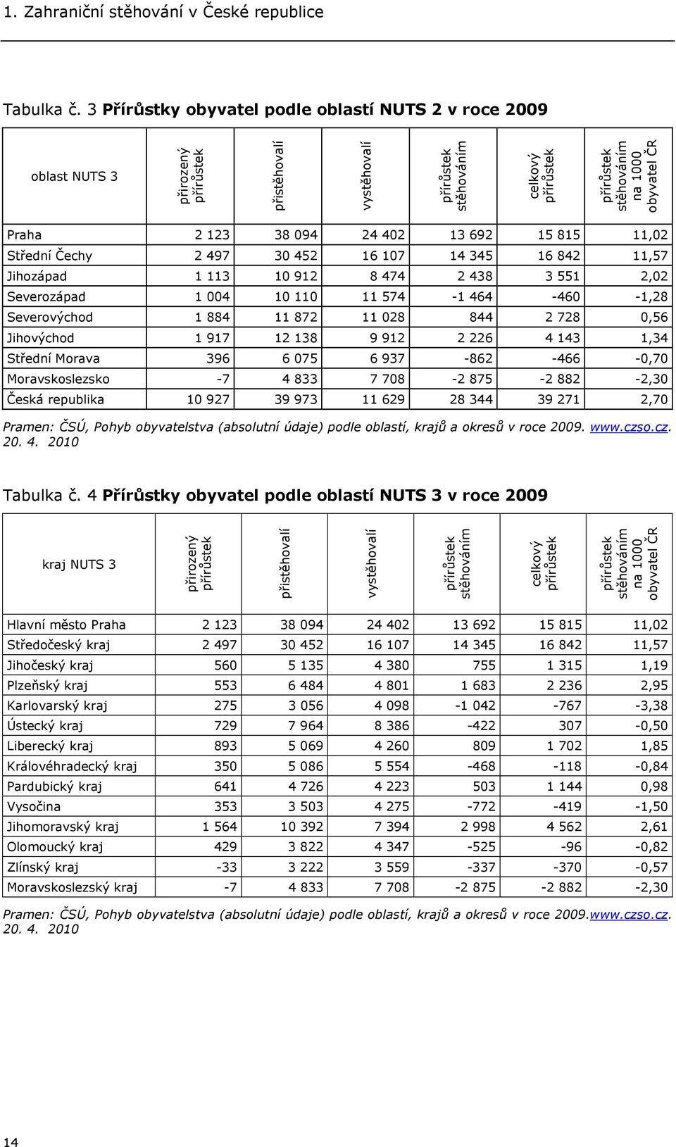 38 94 24 42 13 692 15 815 11,2 Střední Čechy 2 497 3 452 16 17 14 345 16 842 11,57 Jihozápad 1 113 1 912 8 474 2 438 3 551 2,2 Severozápad 1 4 1 11 11 574-1 464-46 -1,28 Severovýchod 1 884 11 872 11