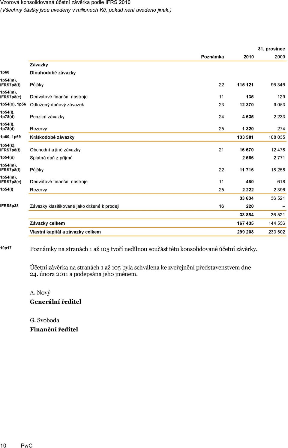 23 12 37 9 53 1p54(l), 1p78(d) Penzijní závazky 24 4 635 2 233 1p54(l), 1p78(d) Rezervy 25 1p6, 1p69 Krátkodobé závazky 1p54(k), IFRS7p8(f) Obchodní a jiné závazky 1p54(n) Splatná daň z příjmů