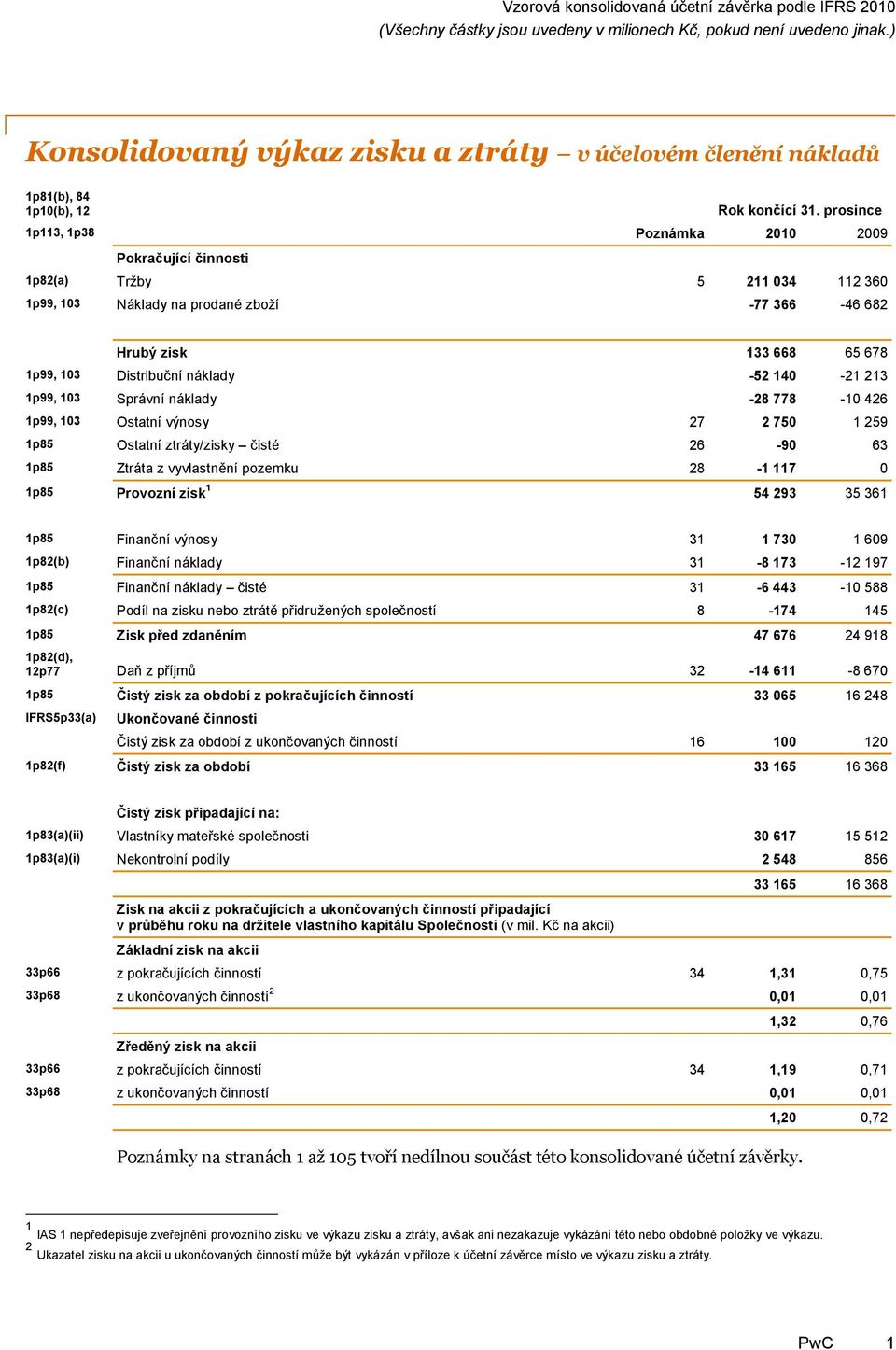 14-21 213 1p99, 13 Správní náklady -28 778-1 426 1p99, 13 Ostatní výnosy 27 2 75 1 259 1p85 Ostatní ztráty/zisky čisté 26-9 63 1p85 Ztráta z vyvlastnění pozemku 28-1 117 1p85 Provozní zisk 1 54 293