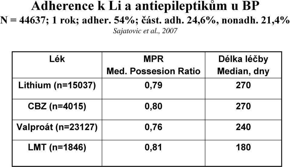 , 2007 Lék Lithium (n=15037) CBZ (n=4015) Valproát (n=23127) LMT