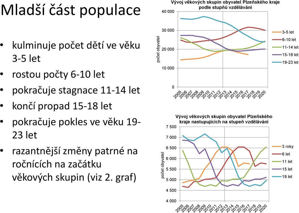 graf) Vývoj věkových skupin obyvatel Plzeňského kraje podle stupňů vzdělávání 40 000 30 000 20 000 10 000 0 Vývoj věkových skupin obyvatel