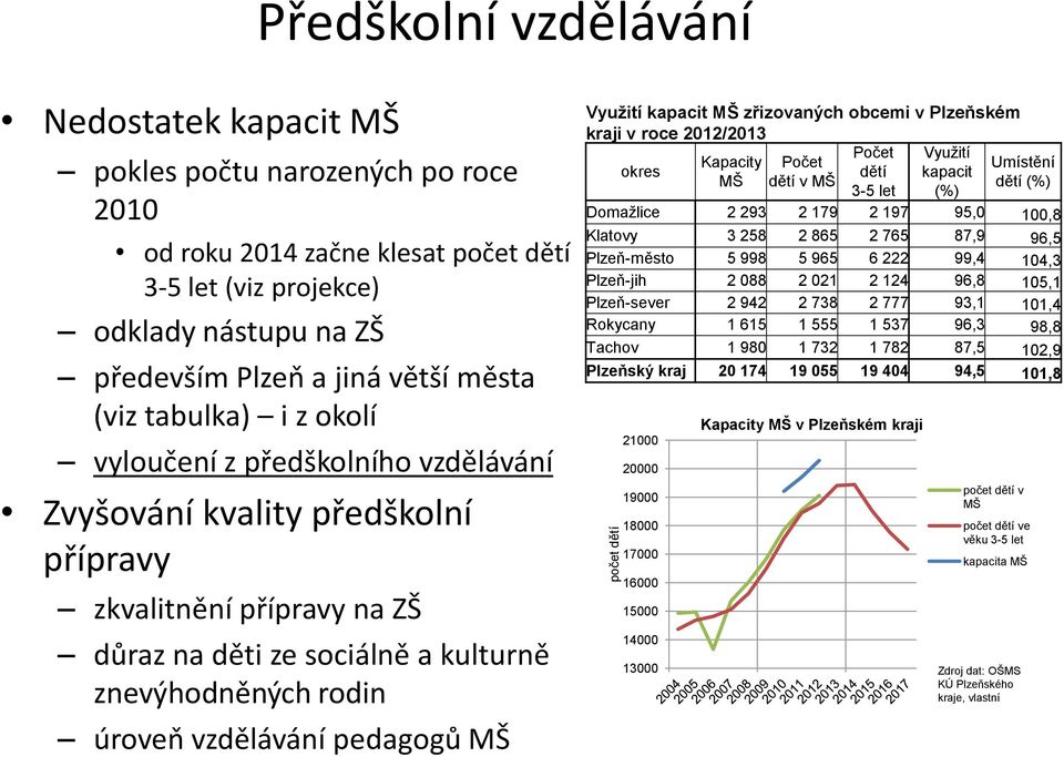 úroveň vzdělávání pedagogů MŠ Využití kapacit MŠ zřizovaných obcemi v Plzeňském kraji v roce 2012/2013 Počet Využití Kapacity Počet Umístění okres dětí kapacit MŠ dětí v MŠ dětí (%) 3-5 let (%)