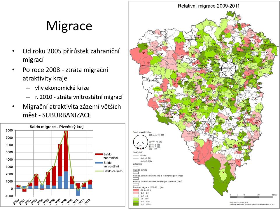 2010 - ztráta vnitrostátní migrací Migrační atraktivita zázemí větších měst -