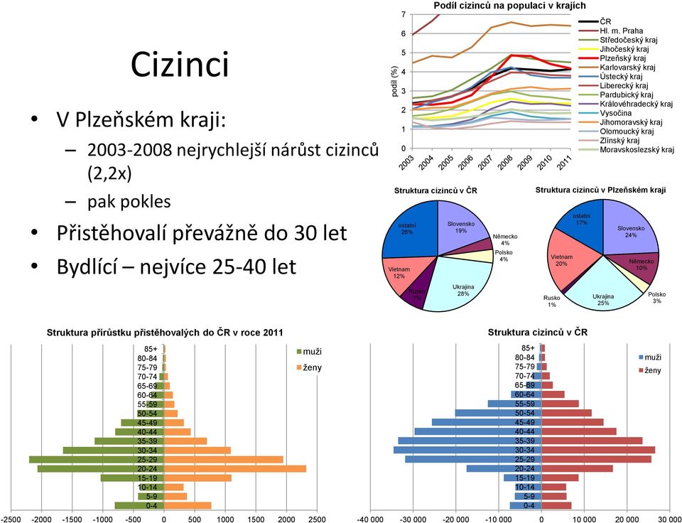 Praha Středočeský kraj Jihočeský kraj Plzeňský kraj Karlovarský kraj Ústecký kraj Liberecký kraj Pardubický kraj Královéhradecký kraj Vysočina Jihomoravský kraj Olomoucký kraj Zlínský kraj