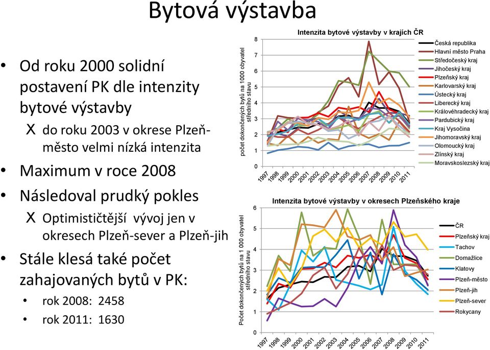 bytů v PK: rok 2008: 2458 rok 2011: 1630 8 7 6 5 4 3 2 1 0 6 5 4 3 2 1 0 Intenzita bytové výstavby v krajích ČR Česká republika Hlavní město Praha Středočeský kraj Jihočeský kraj Plzeňský kraj