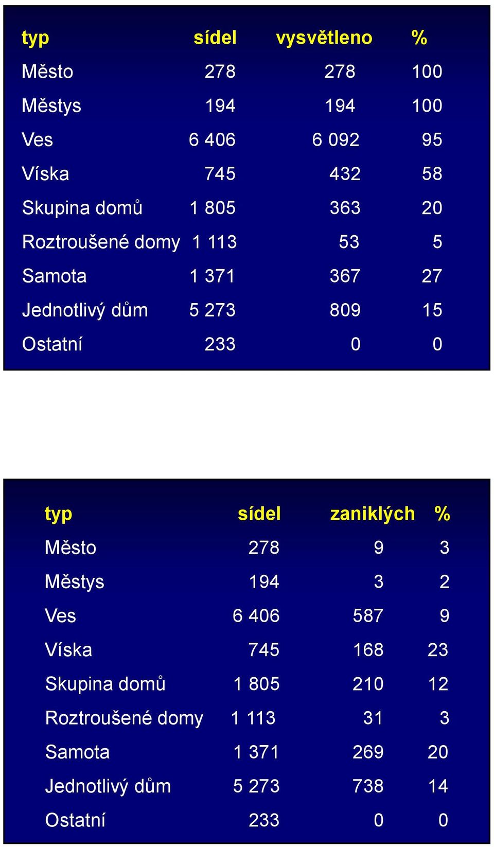 233 0 0 typ sídel zaniklých % Město 278 9 3 Městys 194 3 2 Ves 6 406 587 9 Víska 745 168 23 Skupina