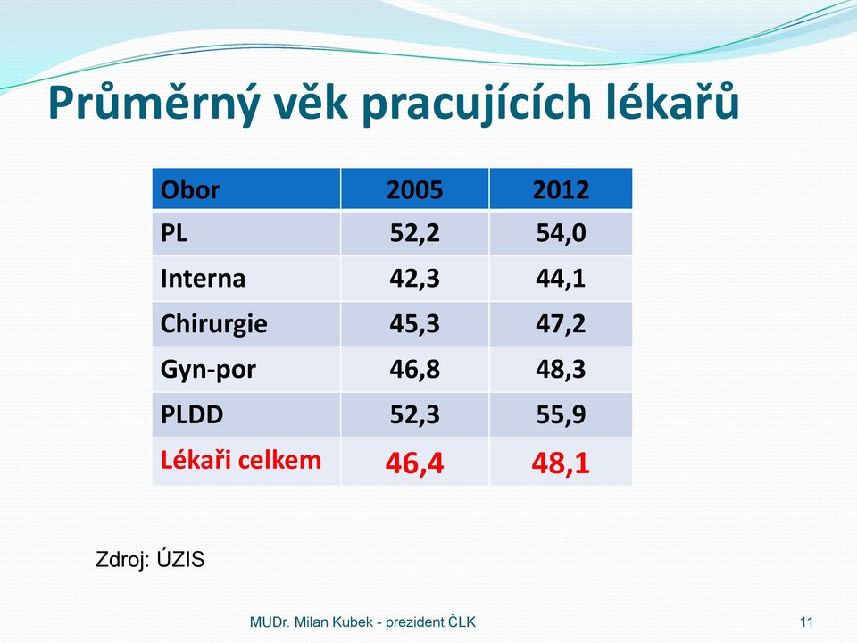 Gyn-por 46,8 48,3 PLDD 52,3 55,9 Lékaři celkem