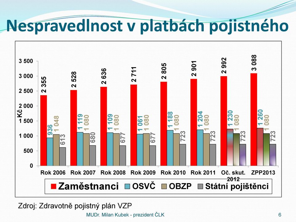 000 2 500 2 000 1 500 1 000 500 0 Rok 2006 Rok 2007 Rok 2008 Rok 2009 Rok 2010 Rok 2011 Oč. skut.