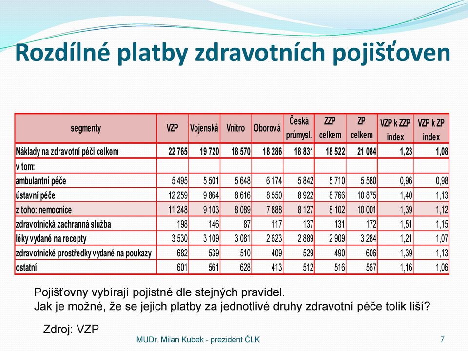 ústavní péče 12 259 9 864 8 616 8 550 8 922 8 766 10 875 1,40 1,13 z toho: nemocnice 11 248 9 103 8 089 7 888 8 127 8 102 10 001 1,39 1,12 zdravotnická zachranná služba 198 146 87 117 137 131 172