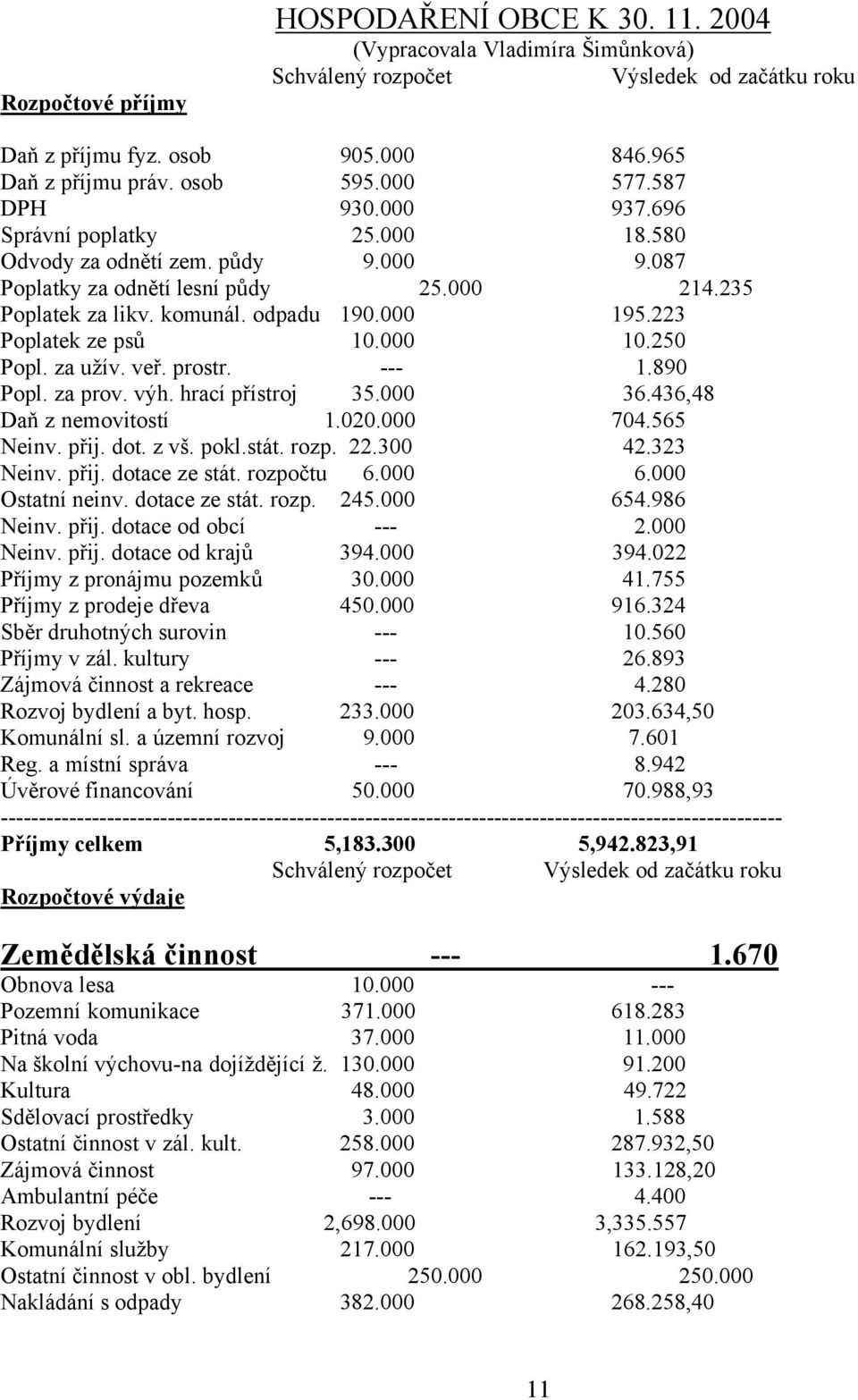 223 Poplatek ze psů 10.000 10.250 Popl. za užív. veř. prostr. --- 1.890 Popl. za prov. výh. hrací přístroj 35.000 36.436,48 Daň z nemovitostí 1.020.000 704.565 Neinv. přij. dot. z vš. pokl.stát. rozp.