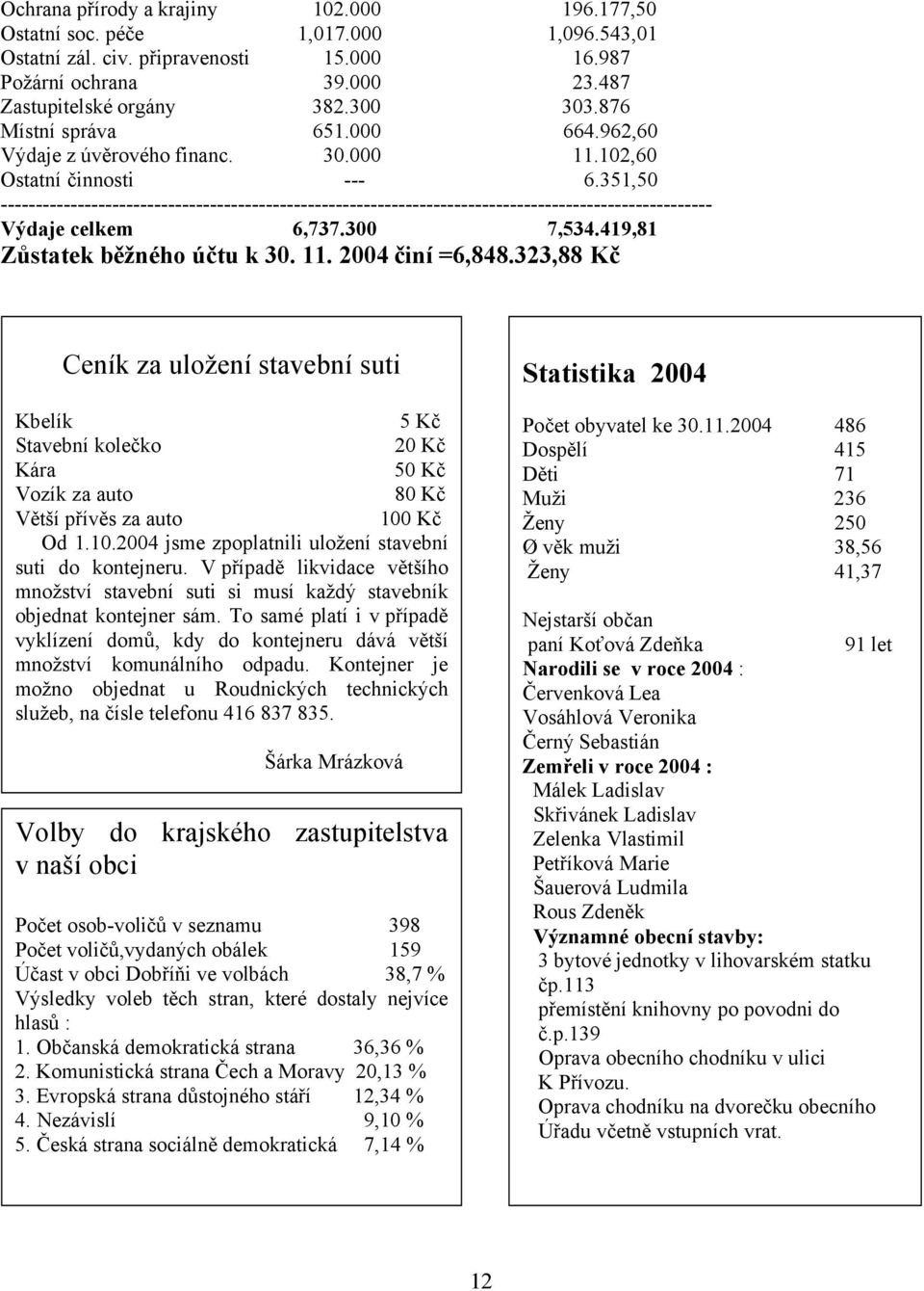 351,50 ------------------------------------------------------------------------------------------------------ Výdaje celkem 6,737.300 7,534.419,81 Zůstatek běžného účtu k 30. 11. 2004 činí =6,848.