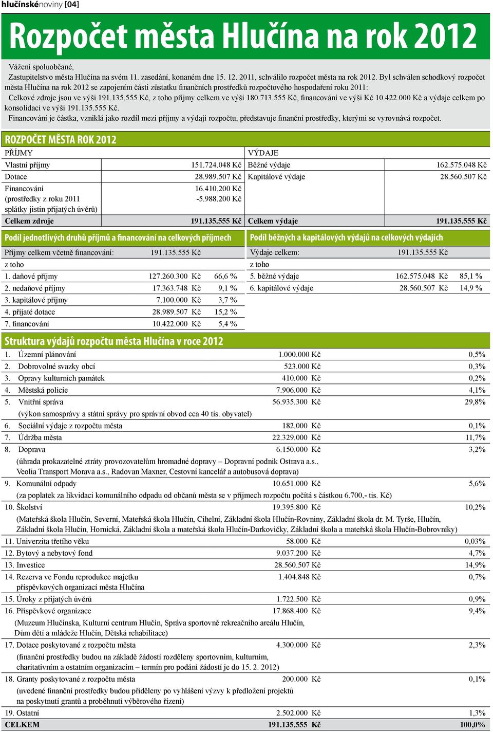 555 Kč, z toho příjmy celkem ve výši 180.713.555 Kč, financování ve výši Kč 10.422.000 Kč a výdaje celkem po konsolidaci ve výši 191.135.555 Kč. Financování je částka, vzniklá jako rozdíl mezi příjmy a výdaji rozpočtu, představuje finanční prostředky, kterými se vyrovnává rozpočet.