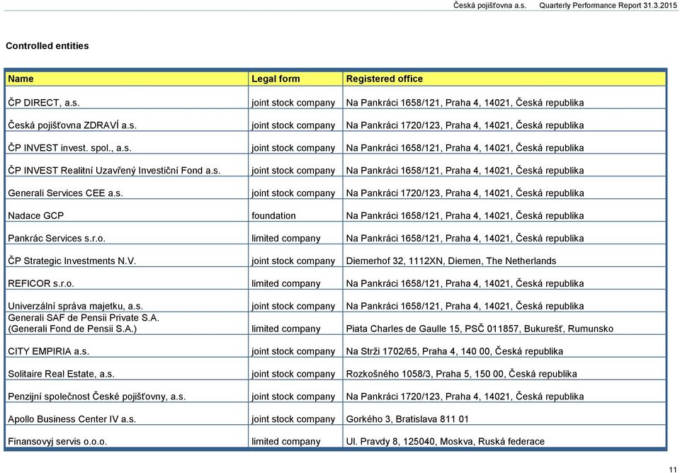 s. joint stock company Na Pankráci 1720/123, Praha 4, 14021, Česká republika Nadace GCP foundation Na Pankráci 1658/121, Praha 4, 14021, Česká republika Pankrác Services s.r.o. limited company Na Pankráci 1658/121, Praha 4, 14021, Česká republika ČP Strategic Investments N.